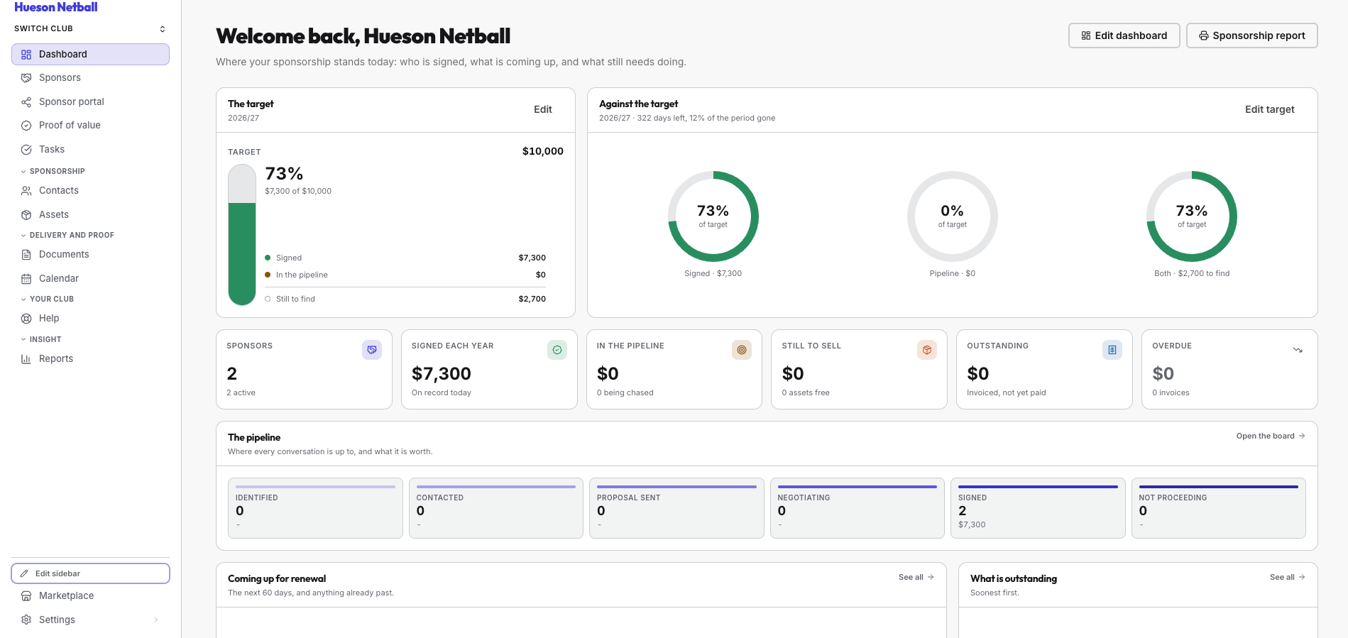 The Hueson Manage dashboard, showing a club tracking $7,300 signed against a $10,000 sponsorship target.